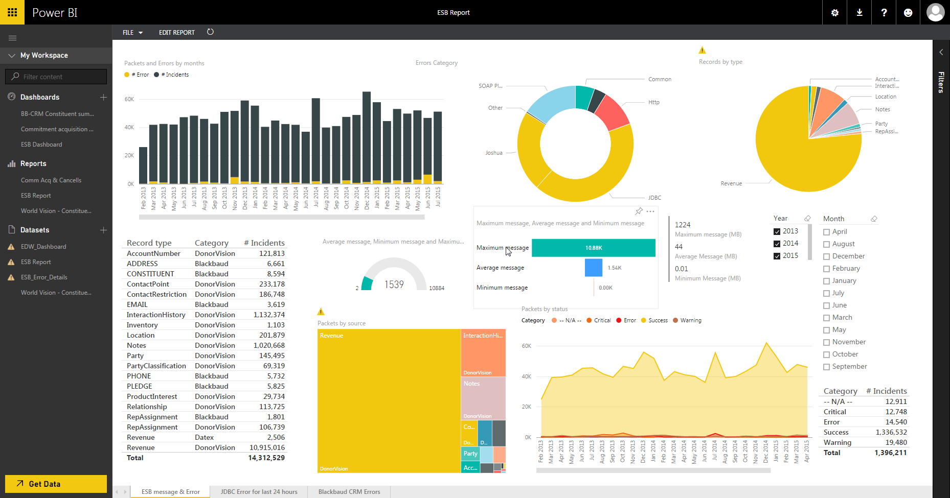 ESB Monitoring dashboard